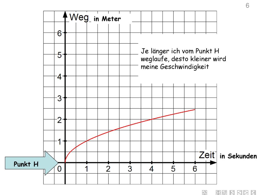 6 in Meter. Je länger ich vom Punkt H weglaufe, desto kleiner wird meine Geschwindigkeit. Punkt H.