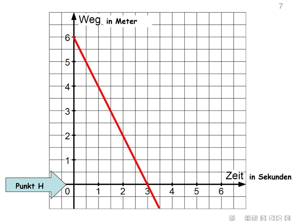 7 in Meter in Meter Punkt H in Sekunden Punkt H