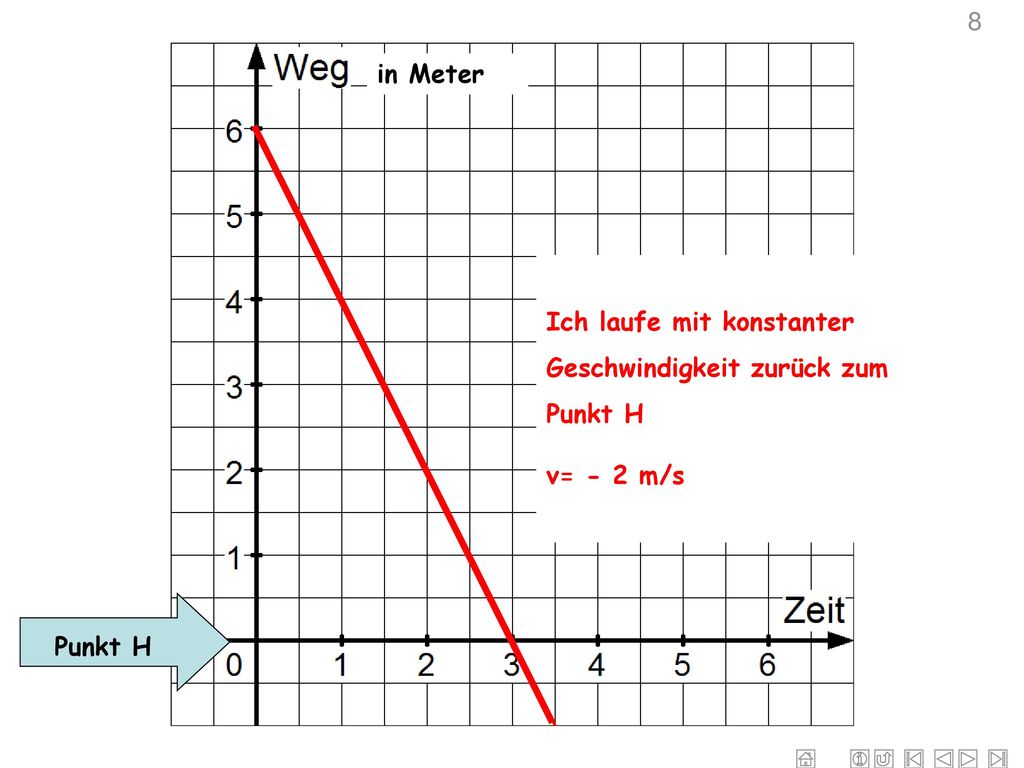 8 in Meter Ich laufe mit konstanter Geschwindigkeit zurück zum Punkt H v= - 2 m/s Punkt H