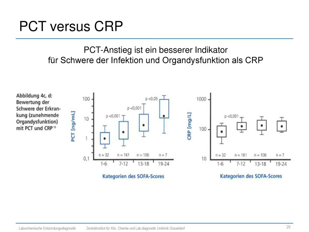 PCT versus CRP PCT-Anstieg ist ein besserer Indikator für Schwere der Infektion und Organdysfunktion als CRP.