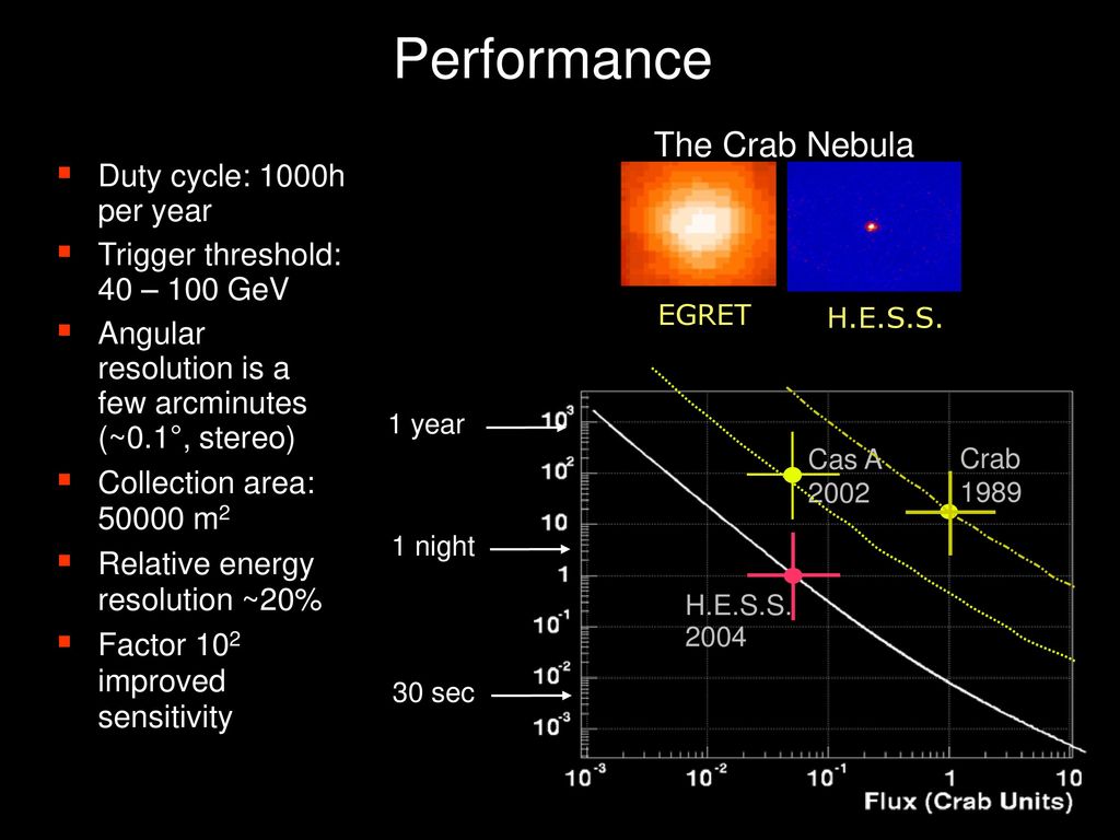 Performance The Crab Nebula Duty cycle: 1000h per year
