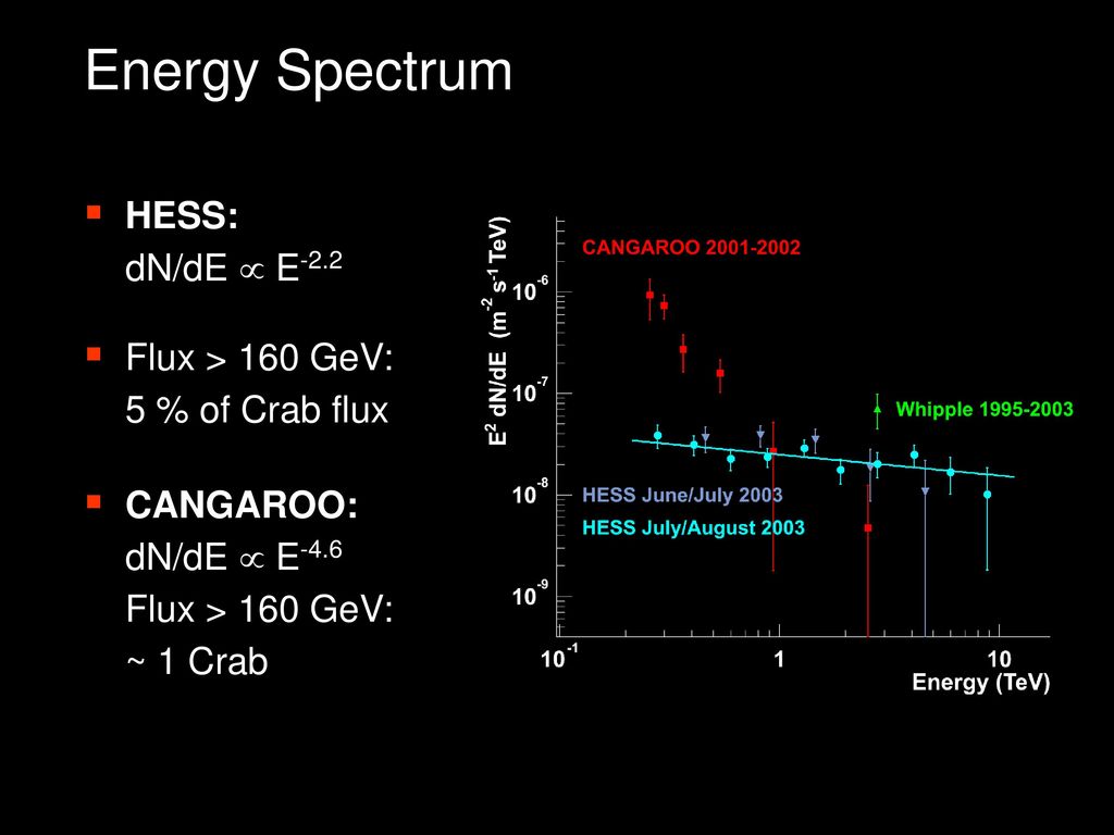 Energy Spectrum HESS: dN/dE  E-2.2 Flux > 160 GeV: