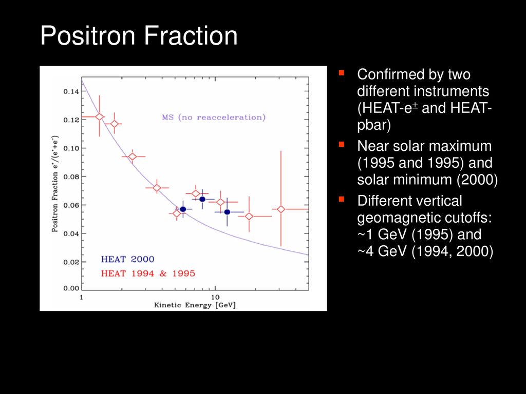 Positron Fraction Confirmed by two different instruments (HEAT-e and HEAT- pbar) Near solar maximum (1995 and 1995) and solar minimum (2000)