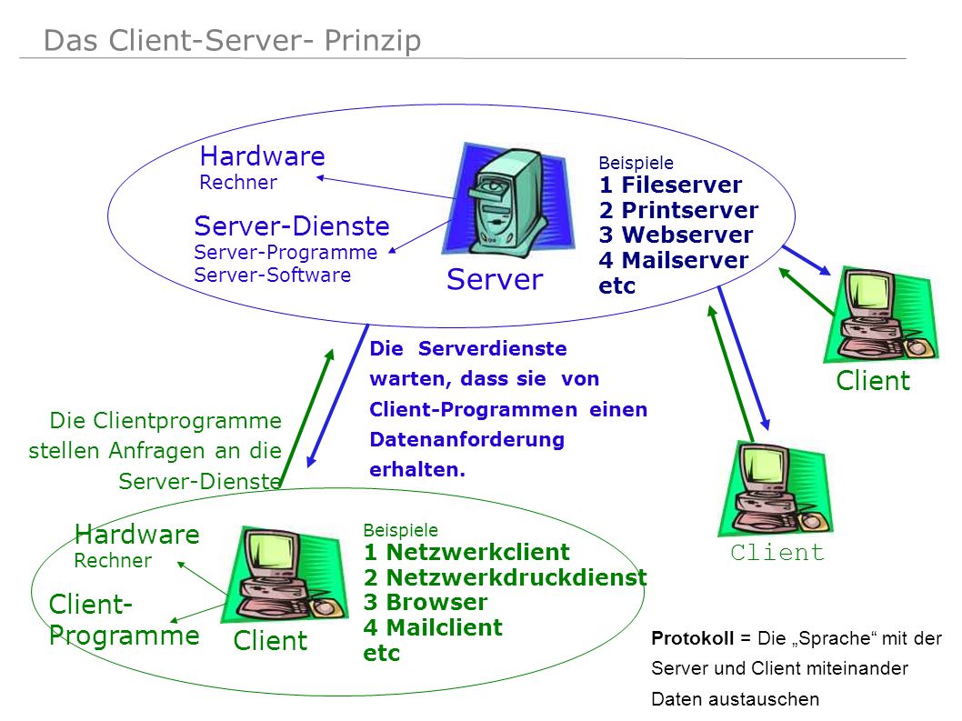 Das Client-Server- Prinzip