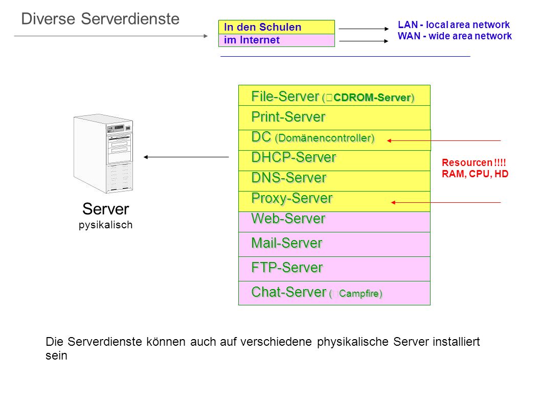 Diverse Serverdienste