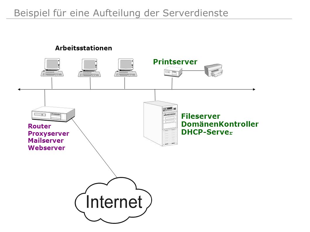 Beispiel für eine Aufteilung der Serverdienste
