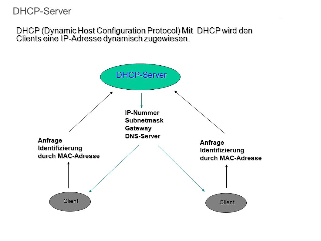 DHCP-Server DHCP (Dynamic Host Configuration Protocol) Mit DHCP wird den Clients eine IP-Adresse dynamisch zugewiesen.