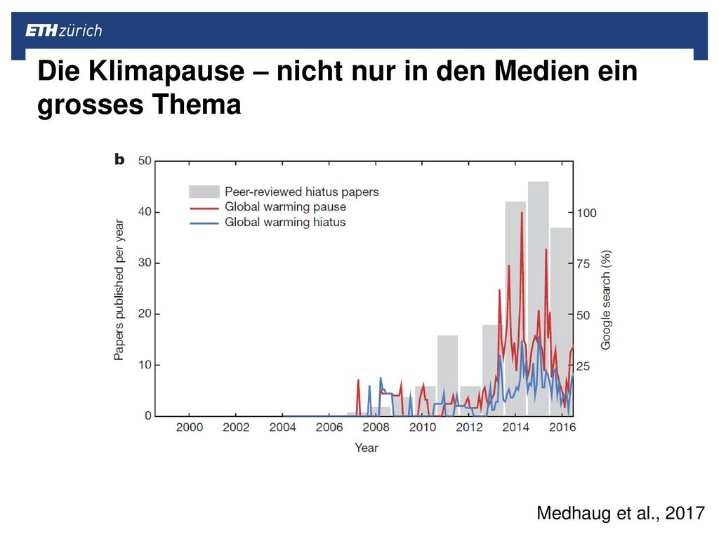 Die Klimapause – nicht nur in den Medien ein grosses Thema