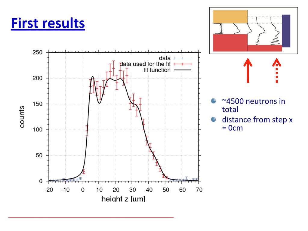 First results ~4500 neutrons in total distance from step x = 0cm