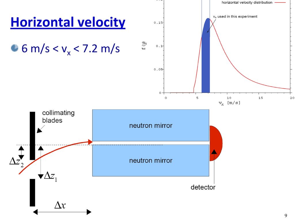 Horizontal velocity 6 m/s < vx < 7.2 m/s
