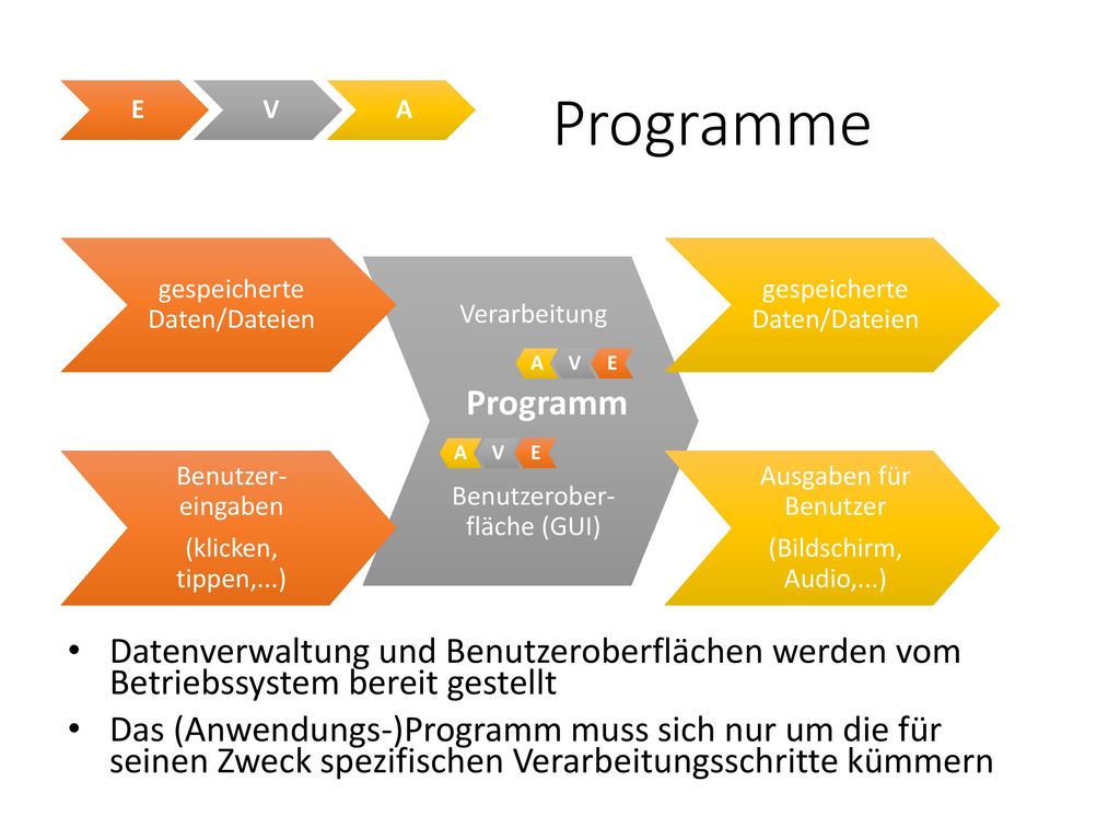 E V. A. Programme. gespeicherte Daten/Dateien. gespeicherte Daten/Dateien. Verarbeitung. Programm.