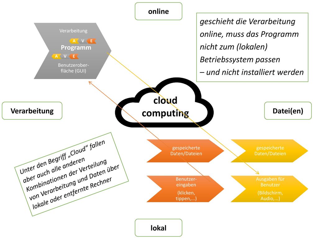 online geschieht die Verarbeitung online, muss das Programm nicht zum (lokalen) Betriebssystem passen – und nicht installiert werden.