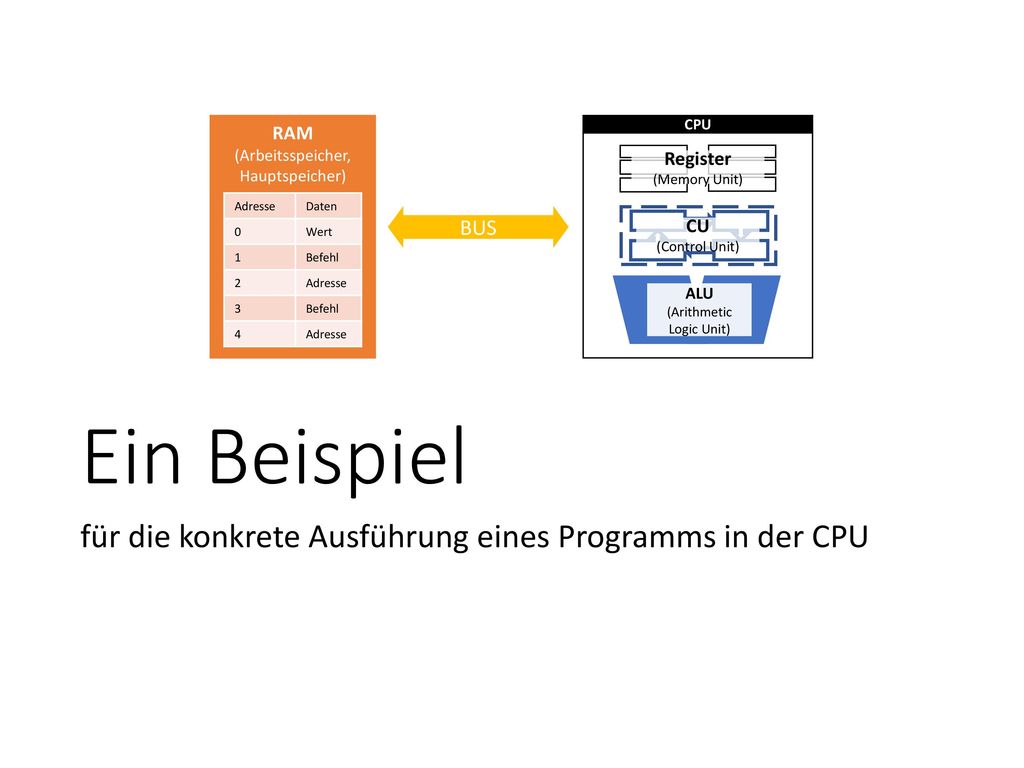 Ein Beispiel für die konkrete Ausführung eines Programms in der CPU