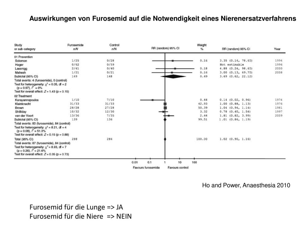 Furosemid für die Lunge => JA Furosemid für die Niere => NEIN
