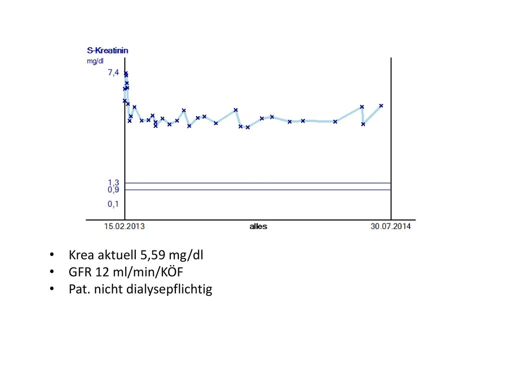 Krea aktuell 5,59 mg/dl GFR 12 ml/min/KÖF Pat. nicht dialysepflichtig