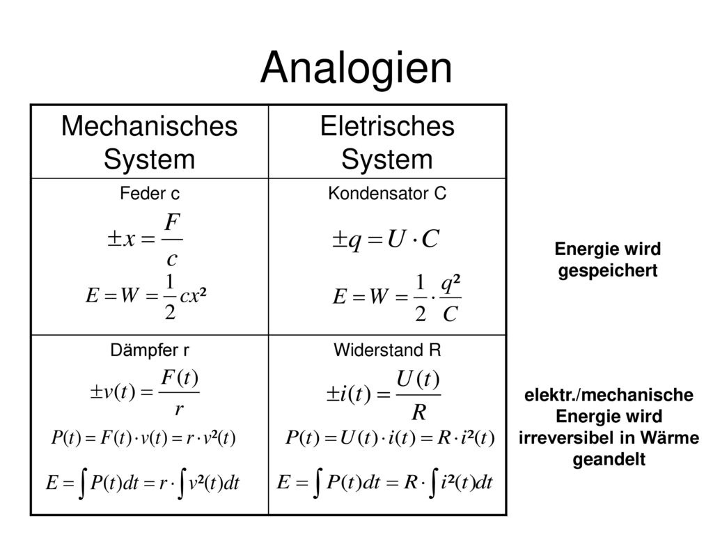 Analogien Mechanisches System Eletrisches System Feder c Kondensator C