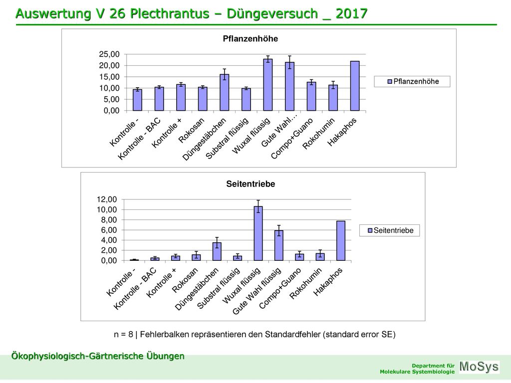 n = 8 | Fehlerbalken repräsentieren den Standardfehler (standard error SE)