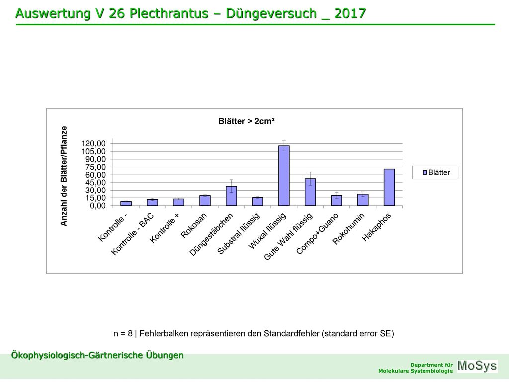 n = 8 | Fehlerbalken repräsentieren den Standardfehler (standard error SE)