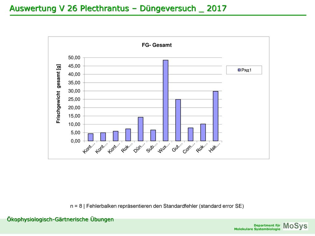 n = 8 | Fehlerbalken repräsentieren den Standardfehler (standard error SE)