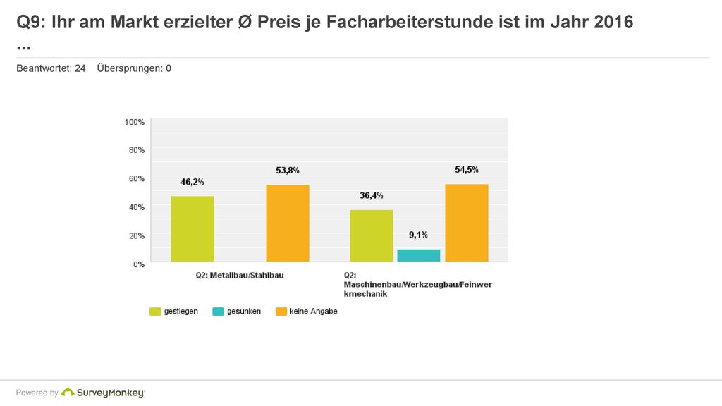 Q9: Ihr am Markt erzielter Ø Preis je Facharbeiterstunde ist im Jahr