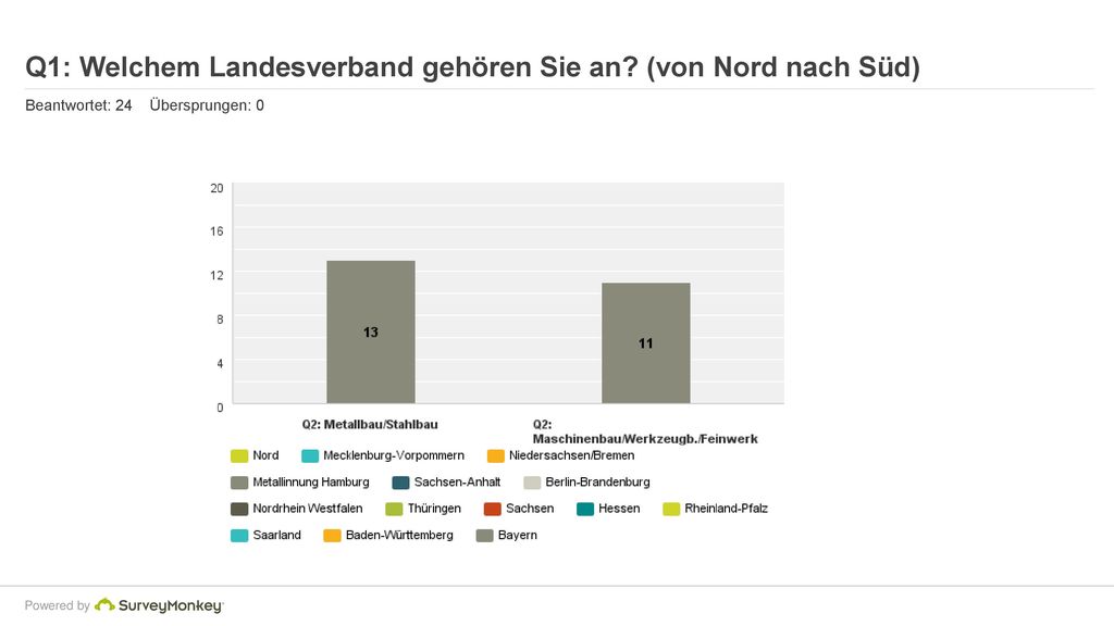 Q1: Welchem Landesverband gehören Sie an (von Nord nach Süd)