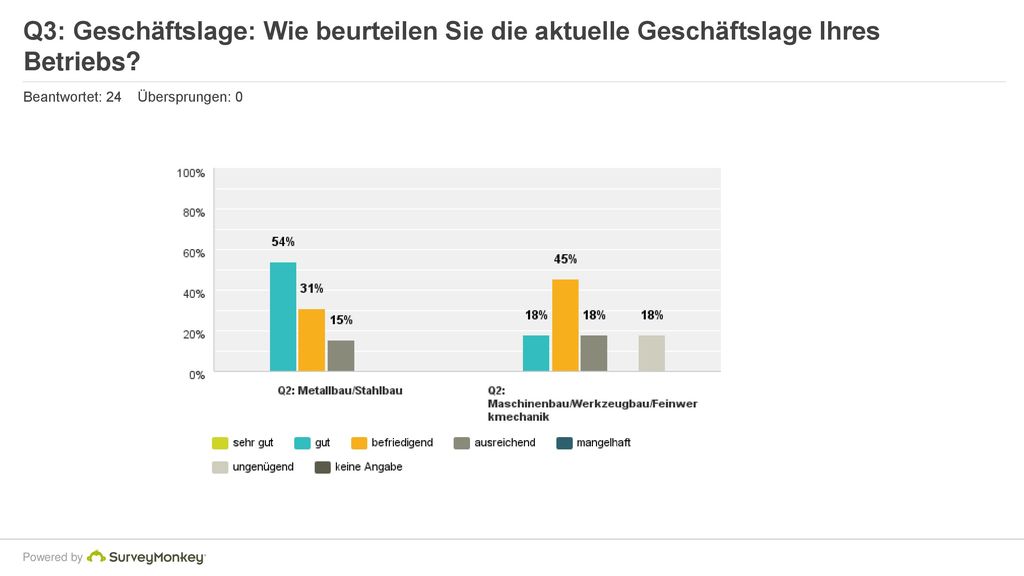 Q3: Geschäftslage: Wie beurteilen Sie die aktuelle Geschäftslage Ihres Betriebs