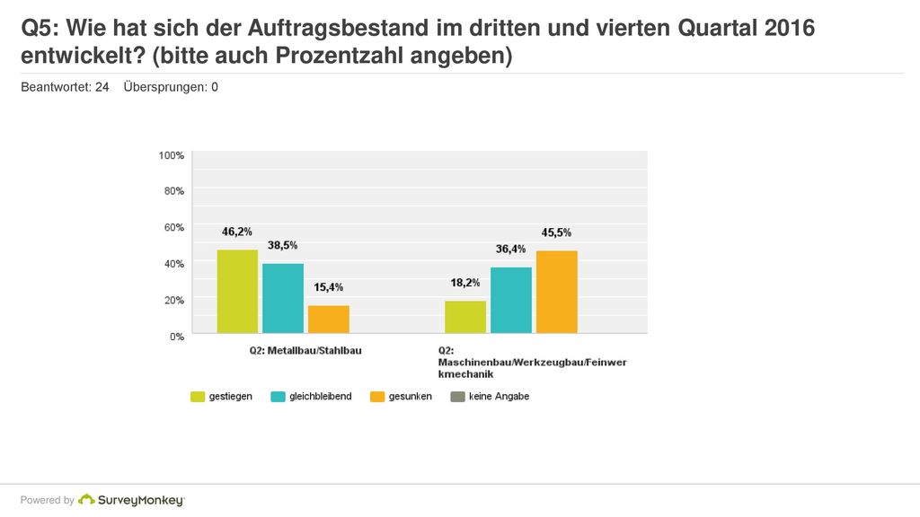 Q5: Wie hat sich der Auftragsbestand im dritten und vierten Quartal 2016 entwickelt (bitte auch Prozentzahl angeben)