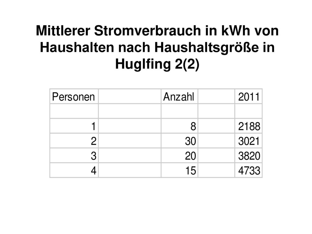 Mittlerer Stromverbrauch in kWh von Haushalten nach Haushaltsgröße in Huglfing 2(2)