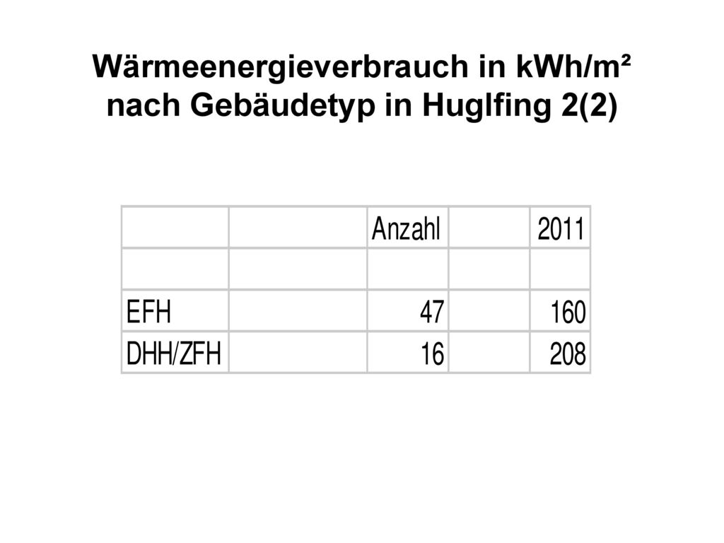 Wärmeenergieverbrauch in kWh/m² nach Gebäudetyp in Huglfing 2(2)