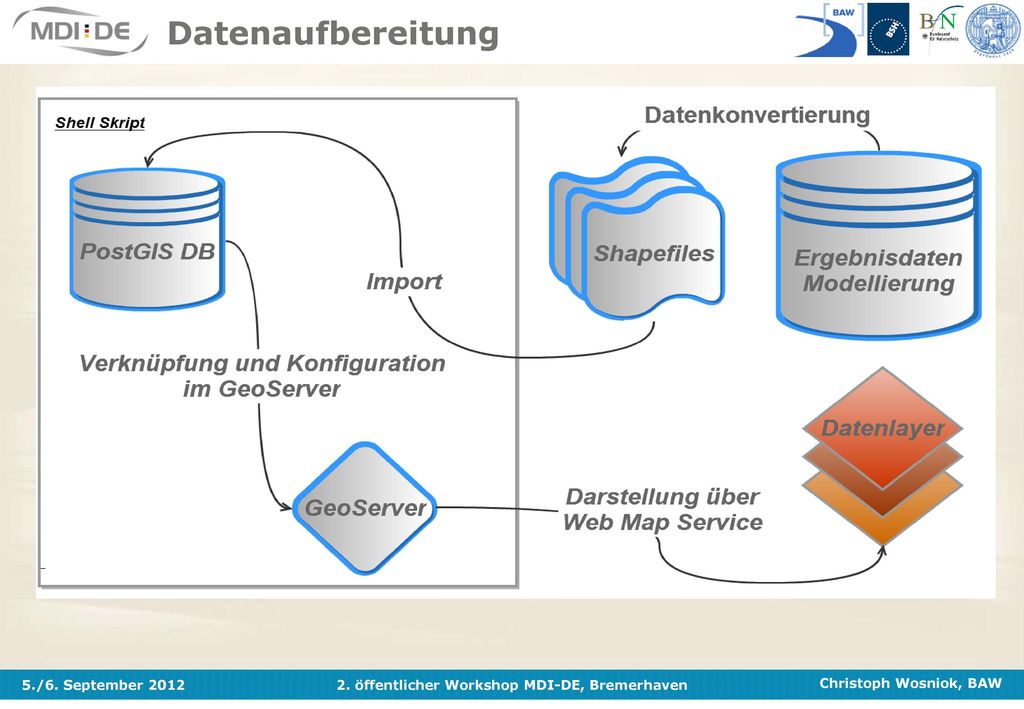 Datenaufbereitung Erstellung von GIS-Layern aus Originaldaten (Shape, Raster…) Einrichtung von Webdiensten (Geoserver)