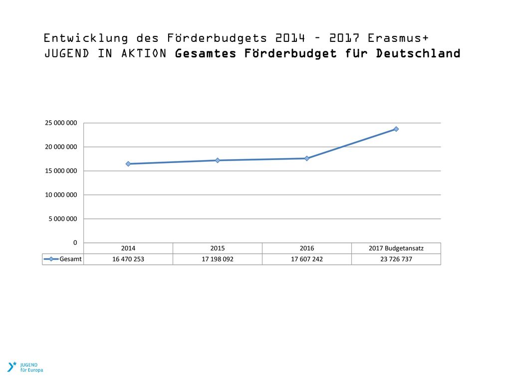 Entwicklung des Förderbudgets 2014 – 2017 Erasmus+ JUGEND IN AKTION Gesamtes Förderbudget für Deutschland