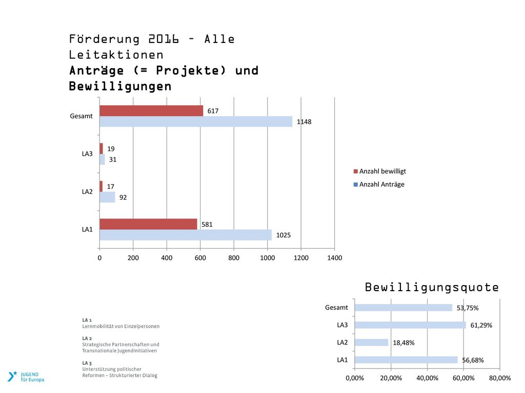 Förderung 2016 – Alle Leitaktionen Anträge (= Projekte) und Bewilligungen