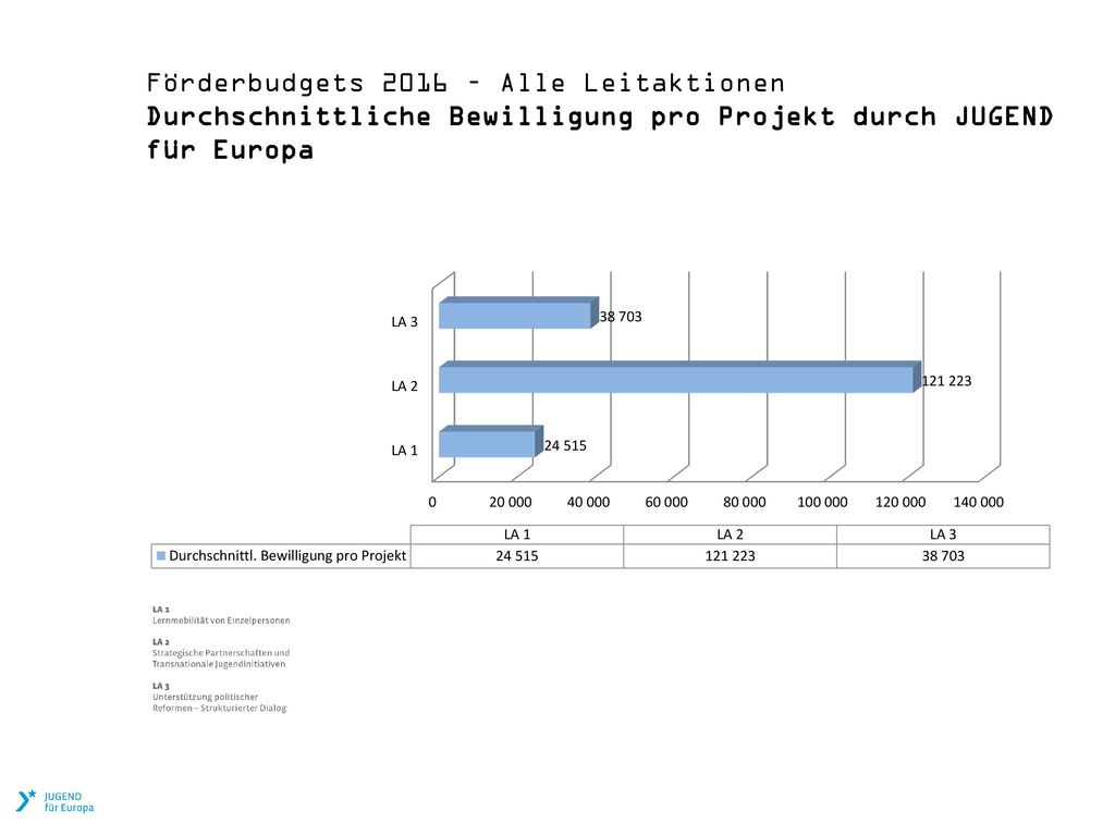 Förderbudgets 2016 – Alle Leitaktionen Durchschnittliche Bewilligung pro Projekt durch JUGEND für Europa