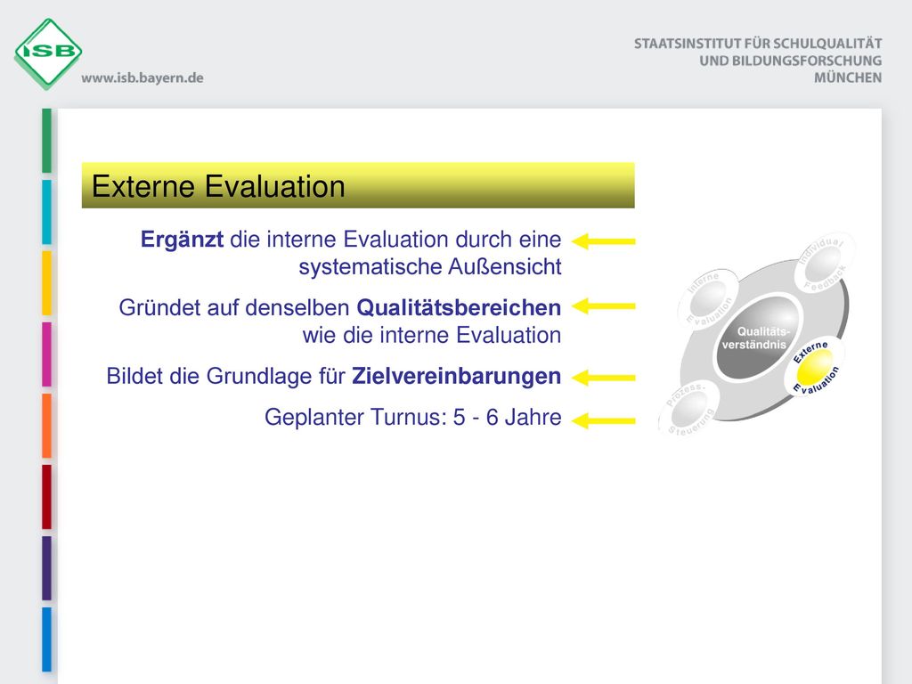 Externe Evaluation Ergänzt die interne Evaluation durch eine systematische Außensicht.