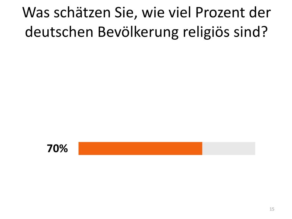 Was schätzen Sie, wie viel Prozent der deutschen Bevölkerung religiös sind