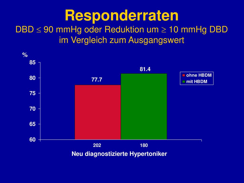 Responderraten DBD  90 mmHg oder Reduktion um  10 mmHg DBD im Vergleich zum Ausgangswert