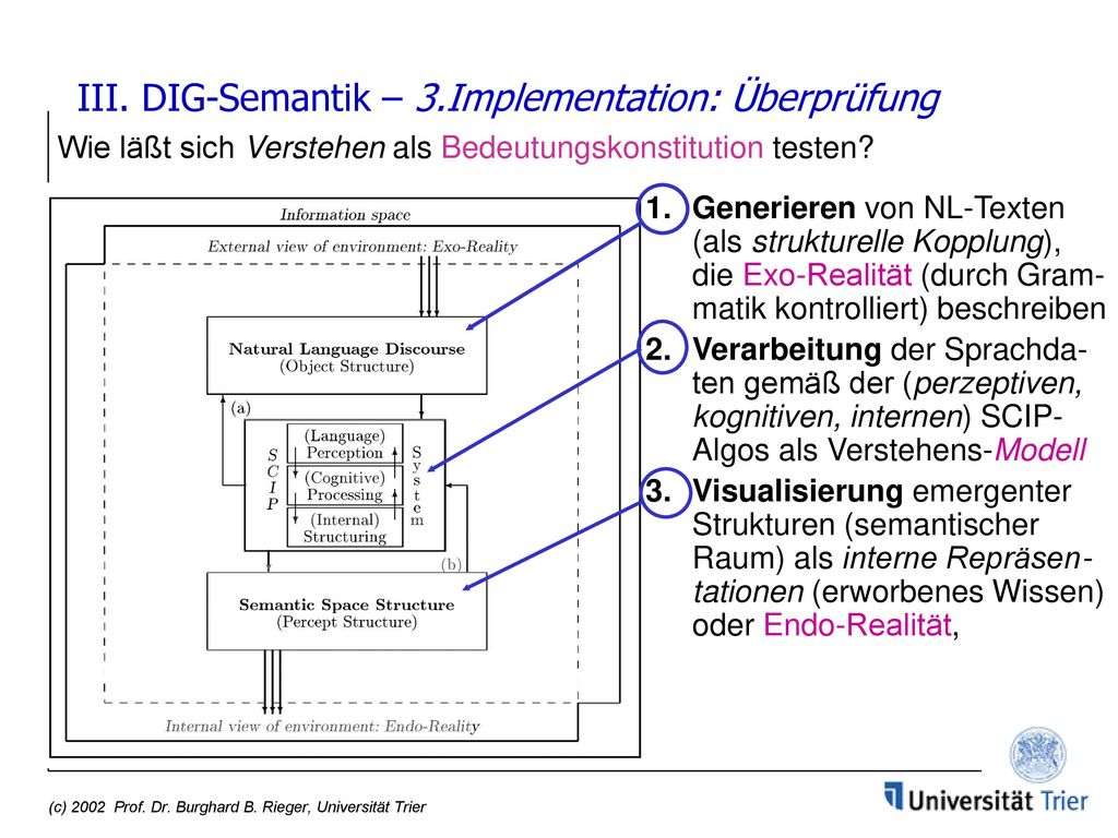 III. DIG-Semantik – 3.Implementation: Überprüfung Wie läßt sich Verstehen als Bedeutungskonstitution testen