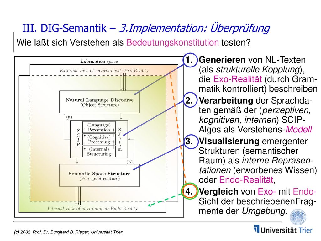 III. DIG-Semantik – 3.Implementation: Überprüfung Wie läßt sich Verstehen als Bedeutungskonstitution testen