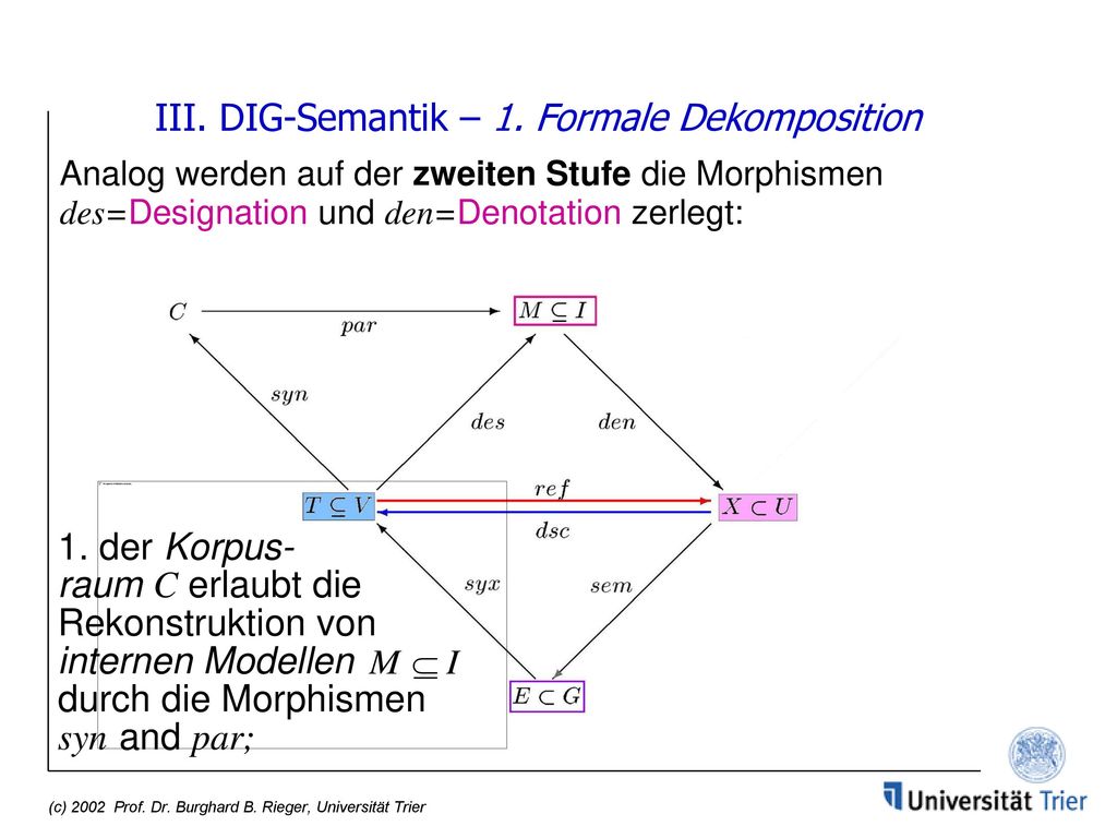 III. DIG-Semantik – 1. Formale Dekomposition Analog werden auf der zweiten Stufe die Morphismen des=Designation und den=Denotation zerlegt: