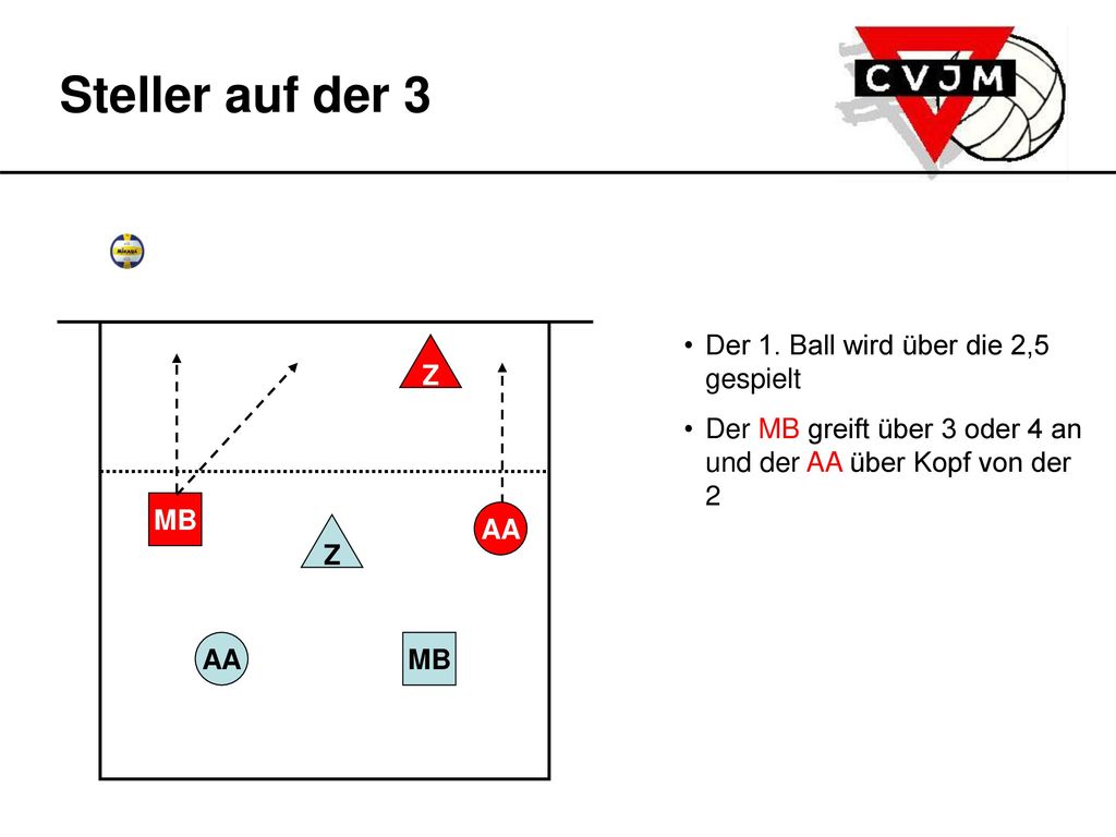 Steller auf der 3 Der 1. Ball wird über die 2,5 gespielt