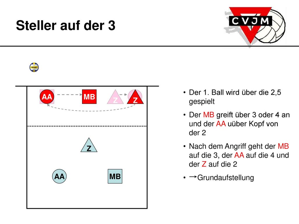 Steller auf der 3 Der 1. Ball wird über die 2,5 gespielt