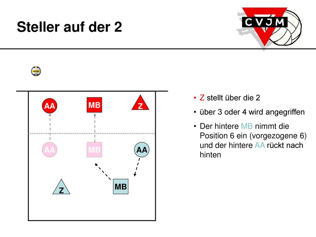 Steller auf der 2 Z stellt über die 2 über 3 oder 4 wird angegriffen