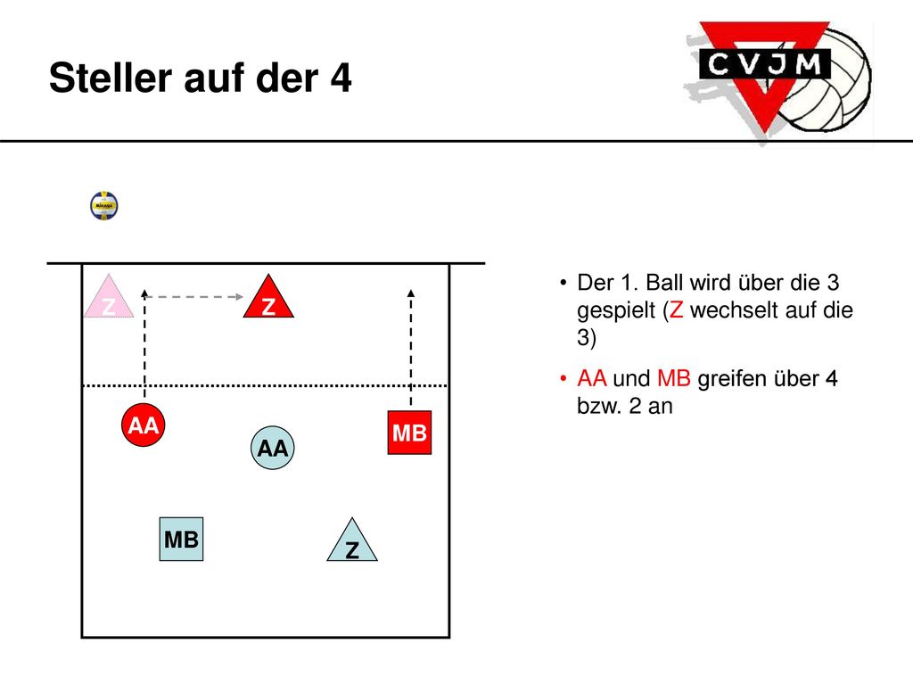 Steller auf der 4 Der 1. Ball wird über die 3 gespielt (Z wechselt auf die 3) AA und MB greifen über 4 bzw. 2 an.