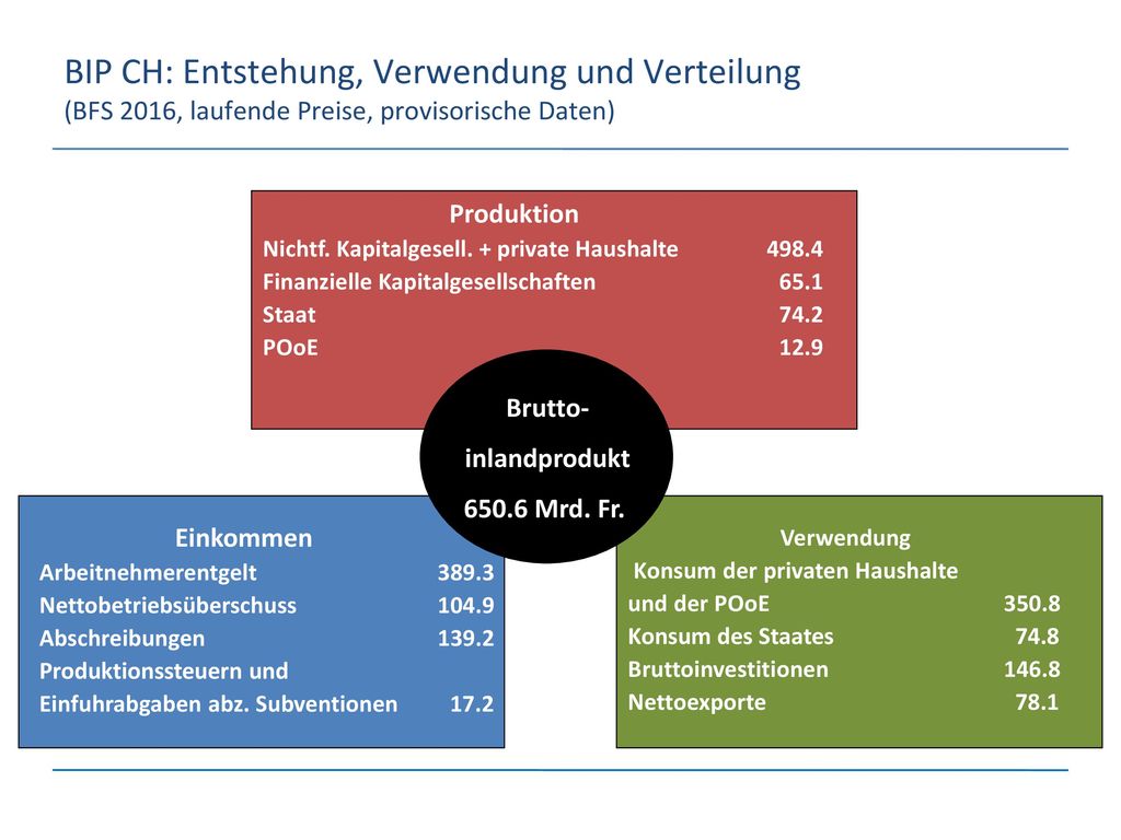 BIP CH: Entstehung, Verwendung und Verteilung (BFS 2016, laufende Preise, provisorische Daten)