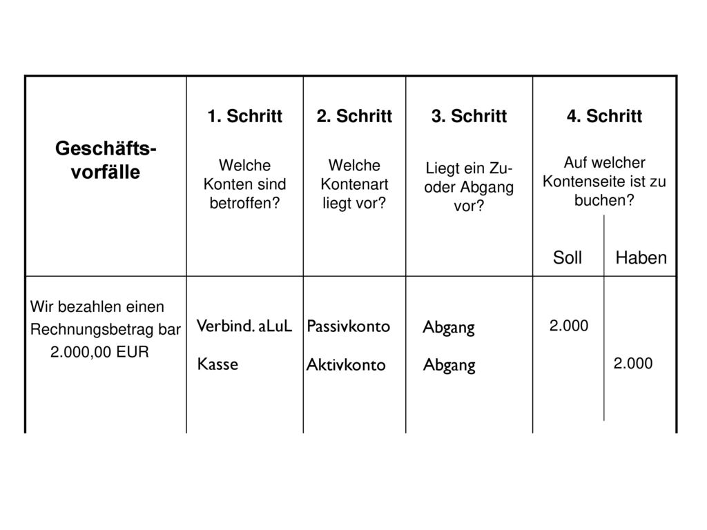 Geschäfts-vorfälle 1. Schritt 2. Schritt 3. Schritt 4. Schritt Soll