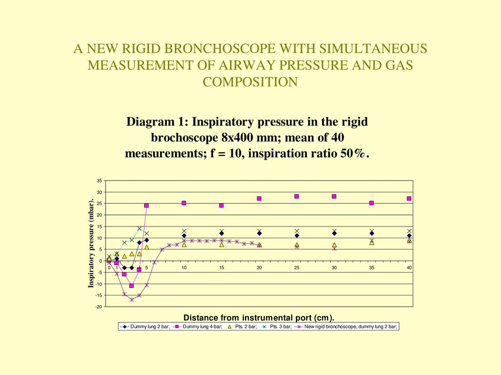 A NEW RIGID BRONCHOSCOPE WITH SIMULTANEOUS MEASUREMENT OF AIRWAY PRESSURE AND GAS COMPOSITION