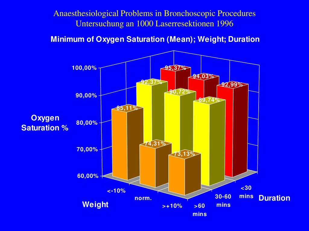 Anaesthesiological Problems in Bronchoscopic Procedures Untersuchung an 1000 Laserresektionen 1996