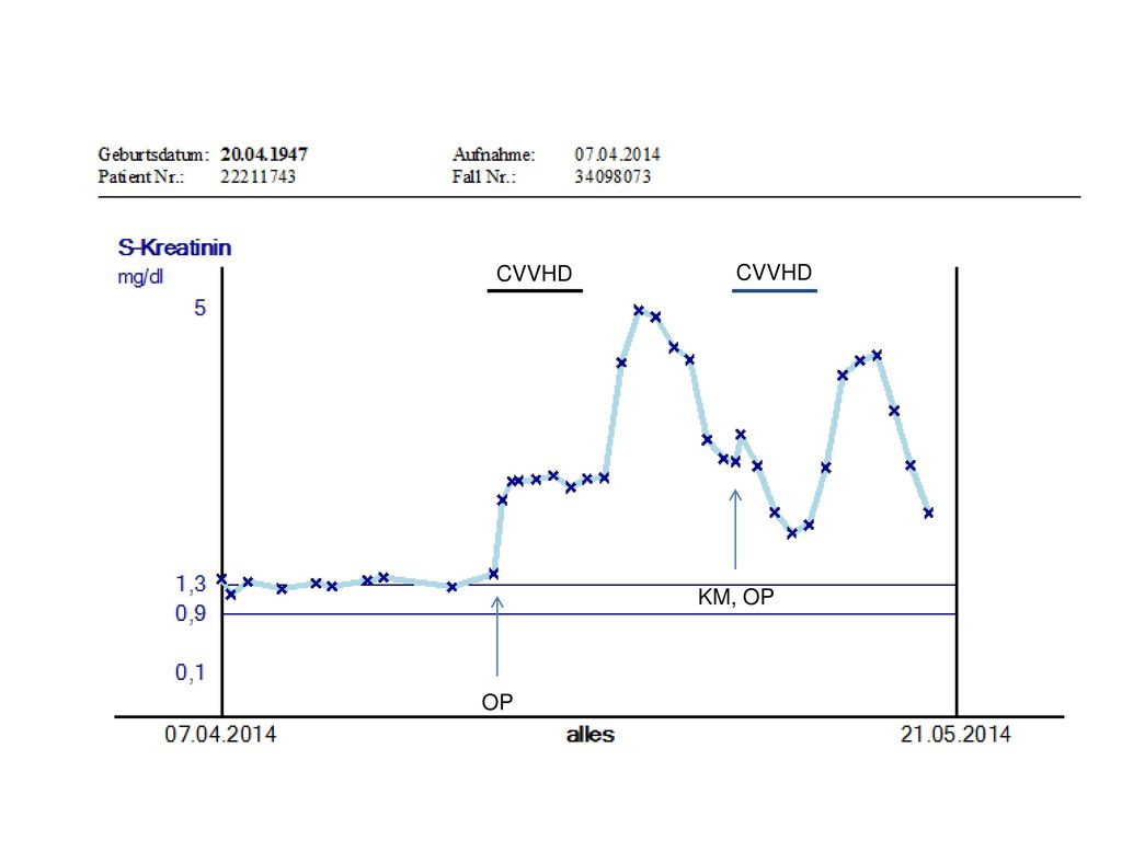 CVVHD CVVHD Begriff wird nur 3 Monate angewandt KM, OP OP