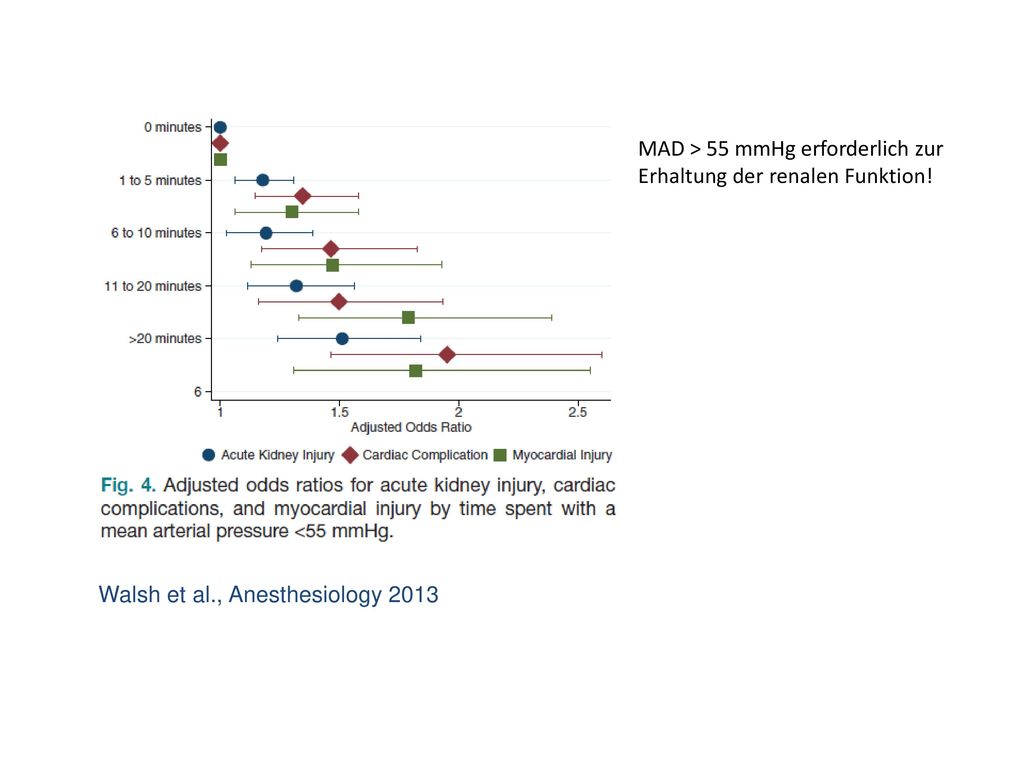 MAD > 55 mmHg erforderlich zur Erhaltung der renalen Funktion!