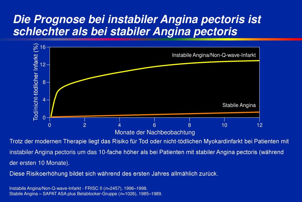 Die Prognose bei instabiler Angina pectoris ist schlechter als bei stabiler Angina pectoris